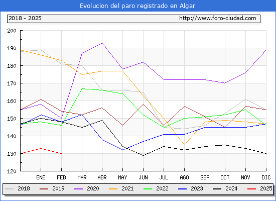 Evolucin de los datos de parados para el Municipio de Algar hasta Febrero del 2025.