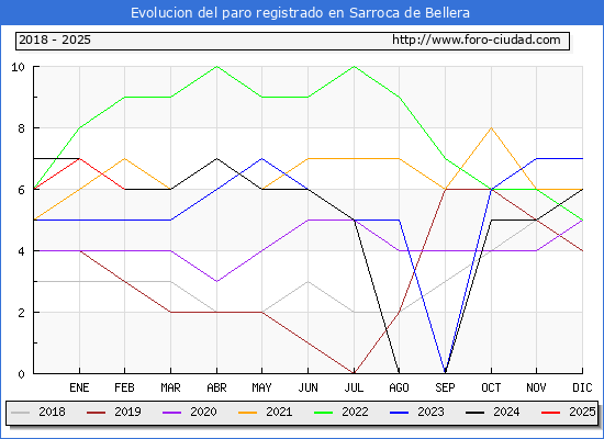 Evolucin de los datos de parados para el Municipio de Sarroca de Bellera hasta Febrero del 2025.