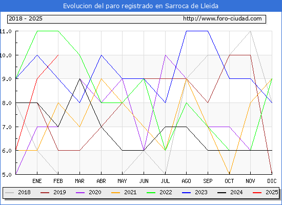 Evolucin de los datos de parados para el Municipio de Sarroca de Lleida hasta Febrero del 2025.