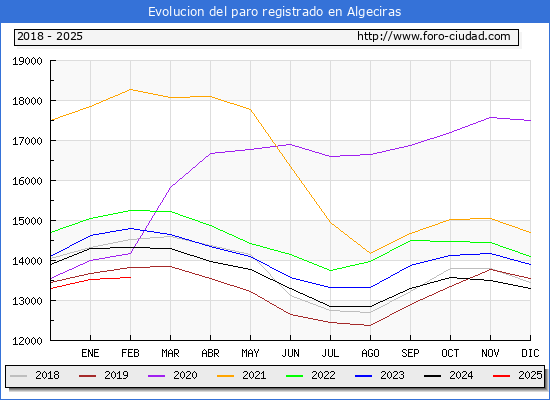 Evolucin de los datos de parados para el Municipio de Algeciras hasta Febrero del 2025.