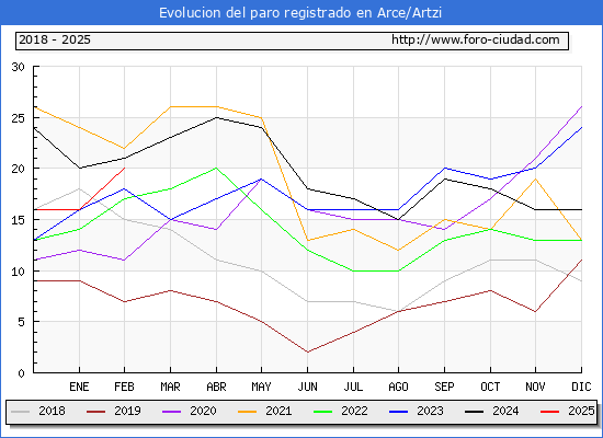 Evolucin de los datos de parados para el Municipio de Arce/Artzi hasta Febrero del 2025.