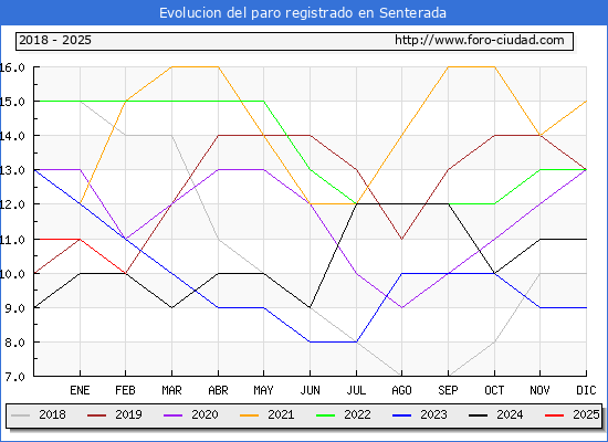 Evolucin de los datos de parados para el Municipio de Senterada hasta Febrero del 2025.