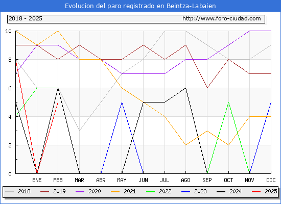 Evolucin de los datos de parados para el Municipio de Beintza-Labaien hasta Febrero del 2025.