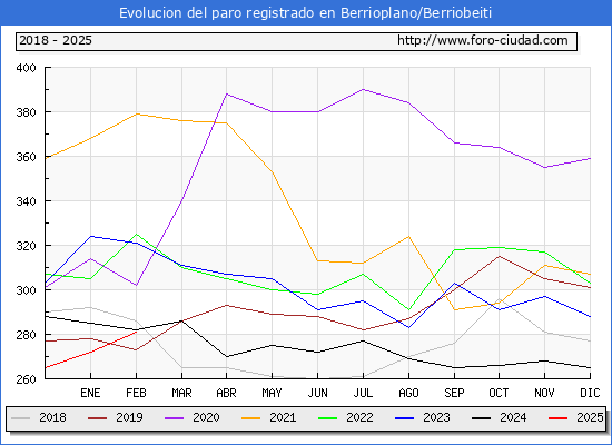 Evolucin de los datos de parados para el Municipio de Berrioplano/Berriobeiti hasta Febrero del 2025.