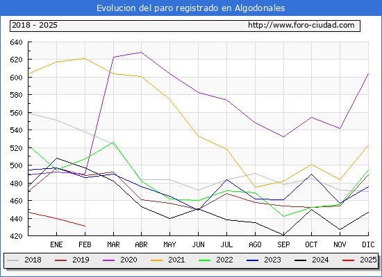 Evolucin de los datos de parados para el Municipio de Algodonales hasta Febrero del 2025.