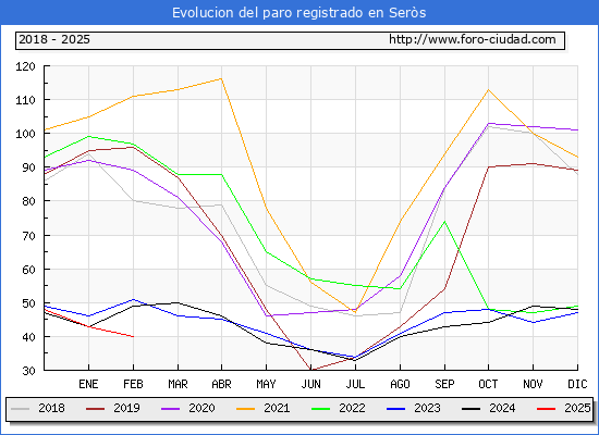 Evolucin de los datos de parados para el Municipio de Sers hasta Febrero del 2025.