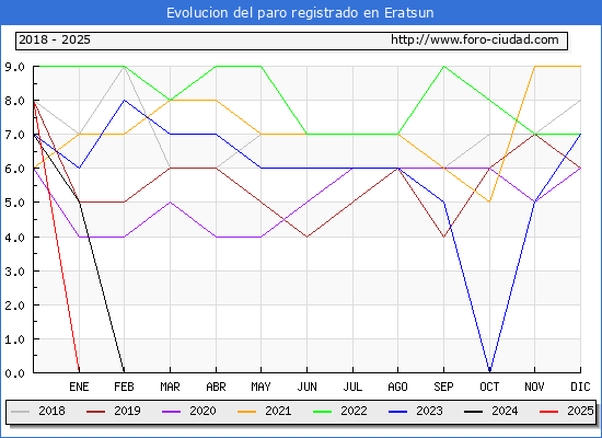 Evolucin de los datos de parados para el Municipio de Eratsun hasta Febrero del 2025.