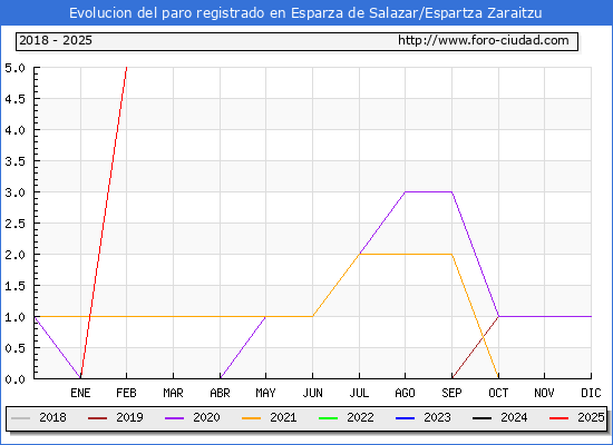 Evolucin de los datos de parados para el Municipio de Esparza de Salazar/Espartza Zaraitzu hasta Febrero del 2025.