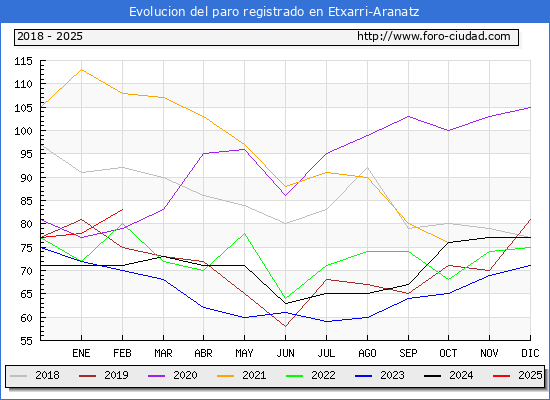 Evolucin de los datos de parados para el Municipio de Etxarri Aranatz hasta Febrero del 2025.