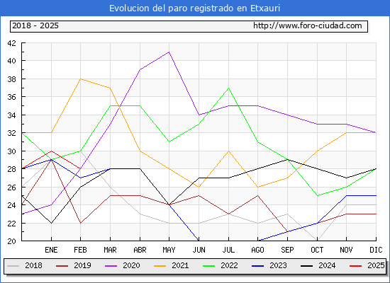 Evolucin de los datos de parados para el Municipio de Etxauri hasta Febrero del 2025.