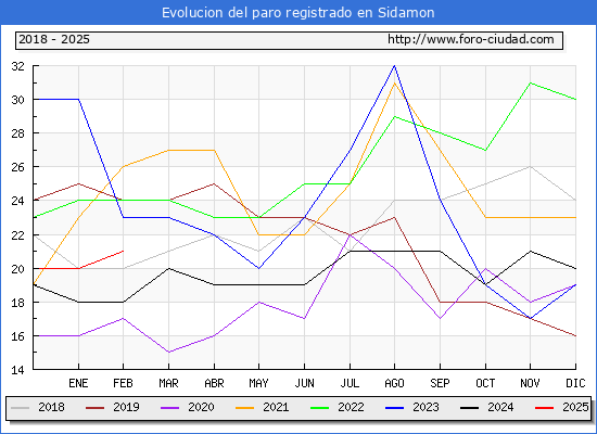 Evolucin de los datos de parados para el Municipio de Sidamon hasta Febrero del 2025.