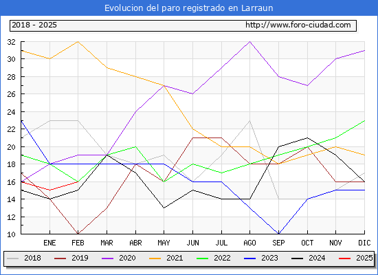 Evolucin de los datos de parados para el Municipio de Larraun hasta Febrero del 2025.
