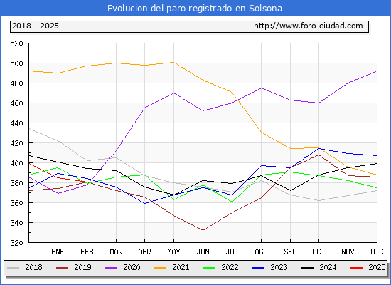 Evolucin de los datos de parados para el Municipio de Solsona hasta Febrero del 2025.