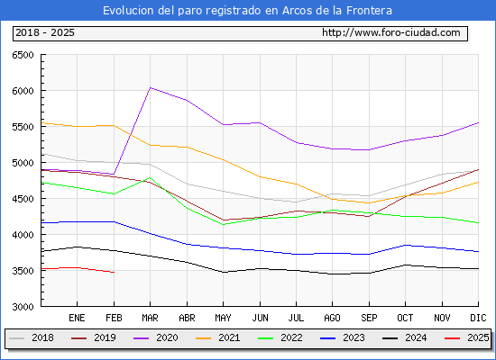 Evolucin de los datos de parados para el Municipio de Arcos de la Frontera hasta Febrero del 2025.