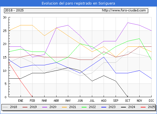 Evolucin de los datos de parados para el Municipio de Soriguera hasta Febrero del 2025.