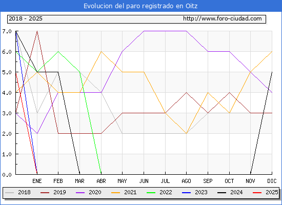 Evolucin de los datos de parados para el Municipio de Oiz hasta Febrero del 2025.