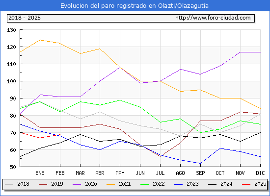 Evolucin de los datos de parados para el Municipio de Olazti/Olazaguta hasta Febrero del 2025.