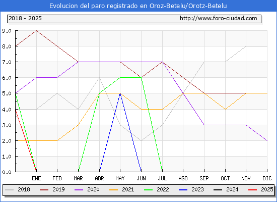 Evolucin de los datos de parados para el Municipio de Oroz-Betelu/Orotz-Betelu hasta Febrero del 2025.