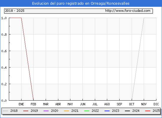 Evolucin de los datos de parados para el Municipio de Orreaga/Roncesvalles hasta Febrero del 2025.