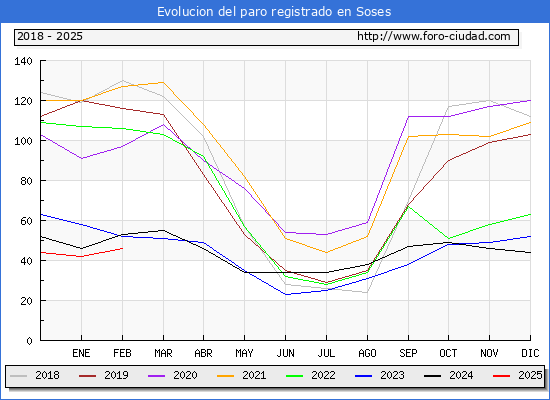 Evolucin de los datos de parados para el Municipio de Soses hasta Febrero del 2025.