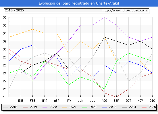 Evolucin de los datos de parados para el Municipio de Uharte Arakil hasta Febrero del 2025.