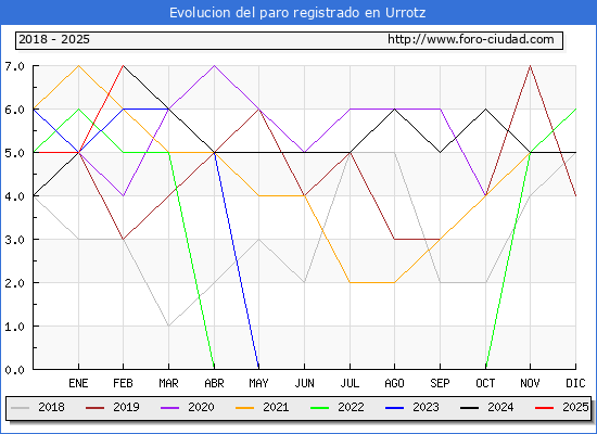 Evolucin de los datos de parados para el Municipio de Urroz hasta Febrero del 2025.