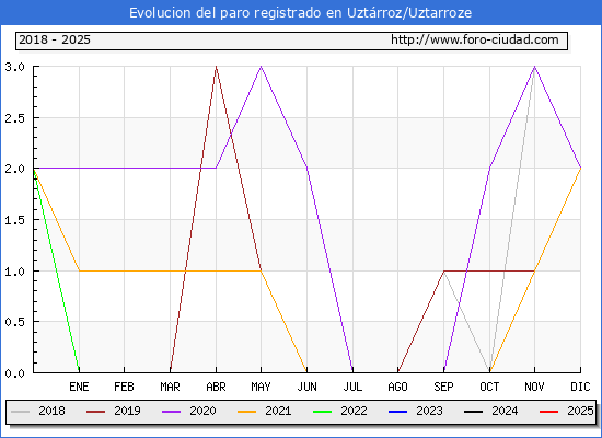 Evolucin de los datos de parados para el Municipio de Uztrroz/Uztarroze hasta Febrero del 2025.