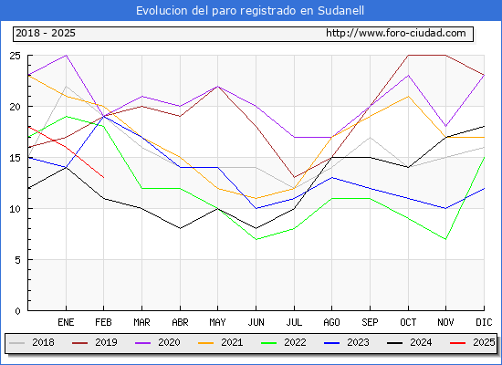 Evolucin de los datos de parados para el Municipio de Sudanell hasta Febrero del 2025.
