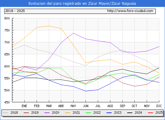 Evolucin de los datos de parados para el Municipio de Zizur Mayor/Zizur Nagusia hasta Febrero del 2025.