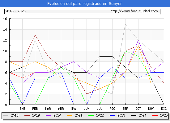 Evolucin de los datos de parados para el Municipio de Sunyer hasta Febrero del 2025.