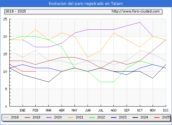 Evolucin de los datos de parados para el Municipio de Talarn hasta Febrero del 2025.