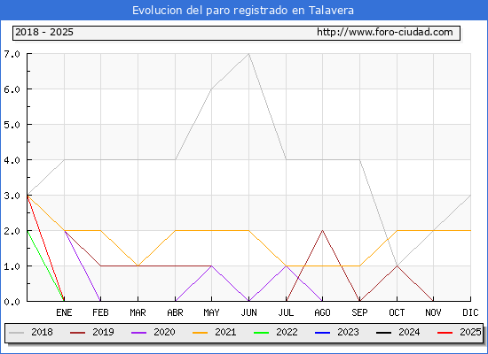 Evolucin de los datos de parados para el Municipio de Talavera hasta Febrero del 2025.