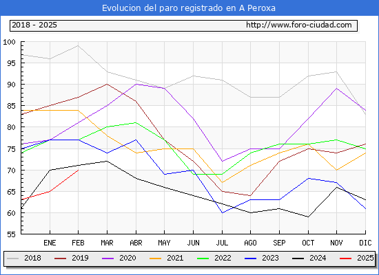 Evolucin de los datos de parados para el Municipio de A Peroxa hasta Febrero del 2025.