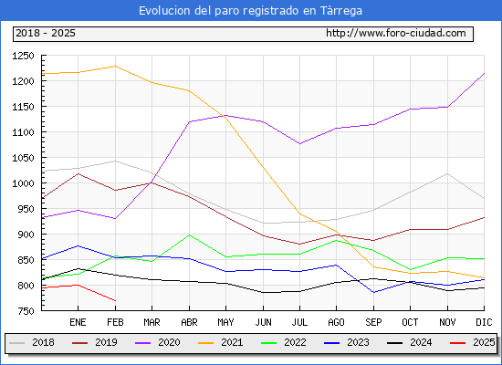 Evolucin de los datos de parados para el Municipio de Trrega hasta Febrero del 2025.