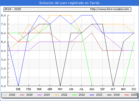 Evolucin de los datos de parados para el Municipio de Tarrs hasta Febrero del 2025.