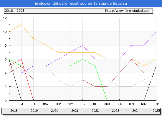 Evolucin de los datos de parados para el Municipio de Tarroja de Segarra hasta Febrero del 2025.