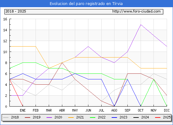 Evolucin de los datos de parados para el Municipio de Trvia hasta Febrero del 2025.