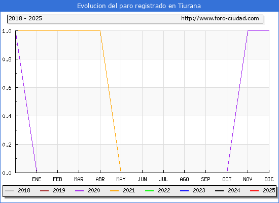 Evolucin de los datos de parados para el Municipio de Tiurana hasta Febrero del 2025.