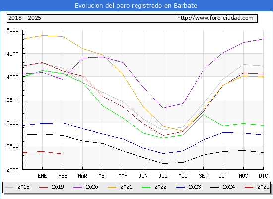 Evolucin de los datos de parados para el Municipio de Barbate hasta Febrero del 2025.