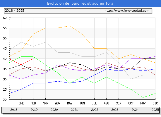 Evolucin de los datos de parados para el Municipio de Tor hasta Febrero del 2025.