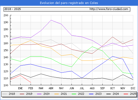 Evolucin de los datos de parados para el Municipio de Coles hasta Febrero del 2025.