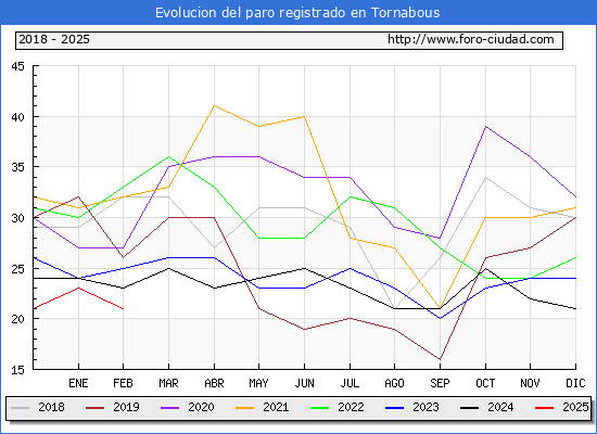 Evolucin de los datos de parados para el Municipio de Tornabous hasta Febrero del 2025.