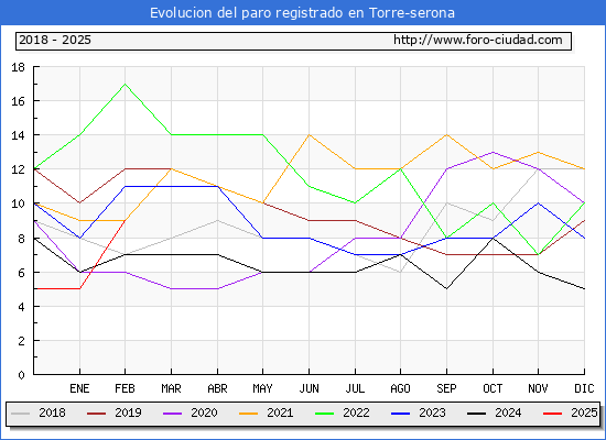 Evolucin de los datos de parados para el Municipio de Torre-serona hasta Febrero del 2025.