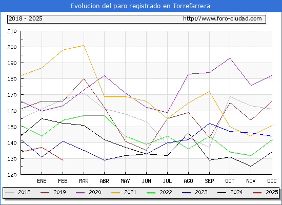 Evolucin de los datos de parados para el Municipio de Torrefarrera hasta Febrero del 2025.