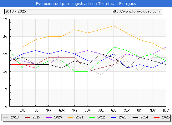 Evolucin de los datos de parados para el Municipio de Torrefeta i Florejacs hasta Febrero del 2025.
