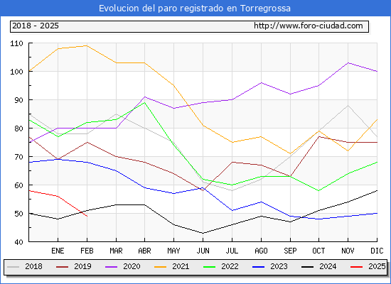 Evolucin de los datos de parados para el Municipio de Torregrossa hasta Febrero del 2025.