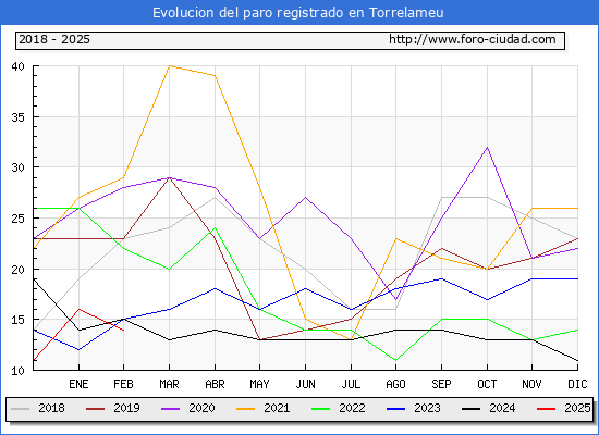 Evolucin de los datos de parados para el Municipio de Torrelameu hasta Febrero del 2025.