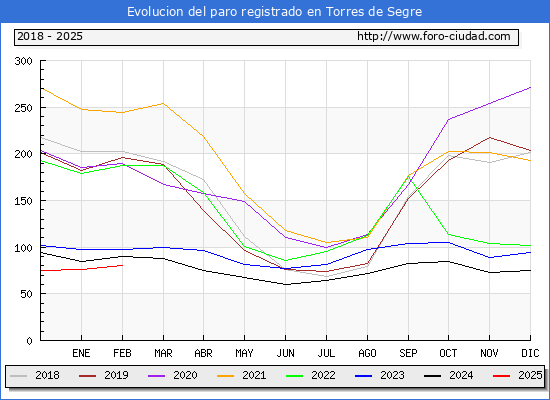 Evolucin de los datos de parados para el Municipio de Torres de Segre hasta Febrero del 2025.