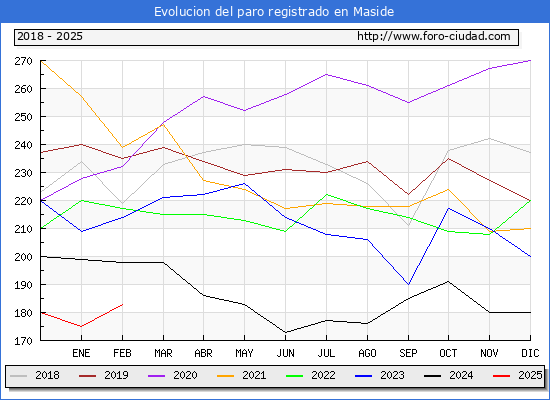 Evolucin de los datos de parados para el Municipio de Maside hasta Febrero del 2025.