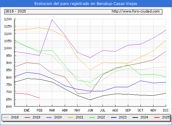Evolucin de los datos de parados para el Municipio de Benalup-Casas Viejas hasta Febrero del 2025.